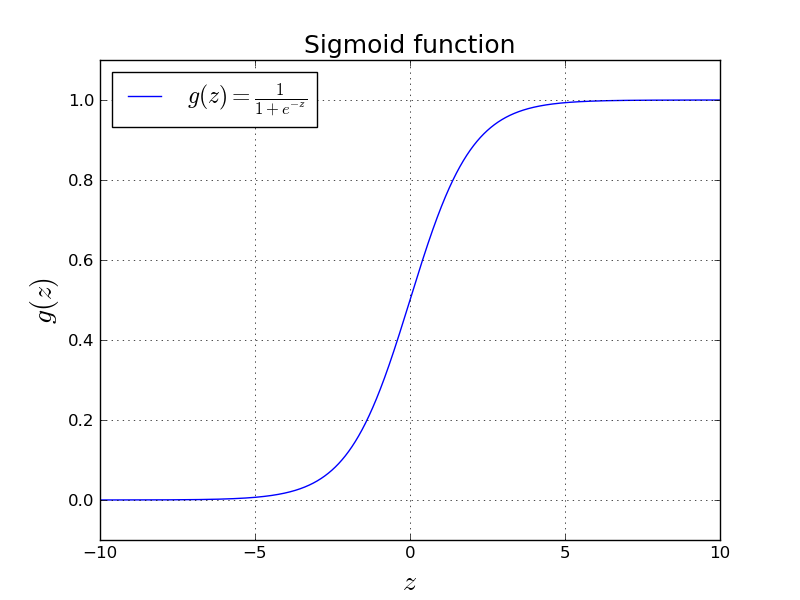 plot-sigmoid-function-python